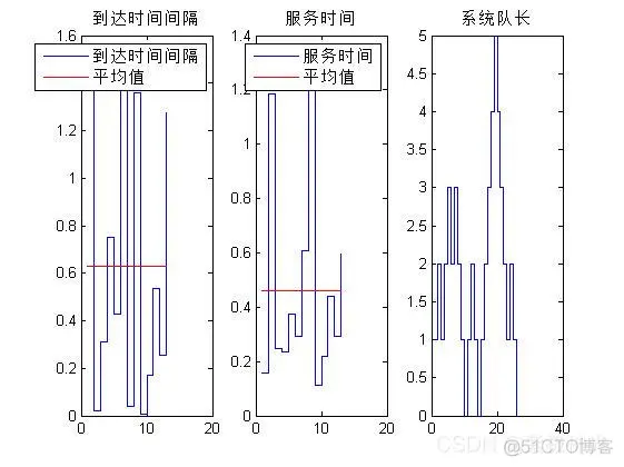 【数学建模】基于matlab GUI排队系统仿真【含Matlab源码 1253期】_matlab_02